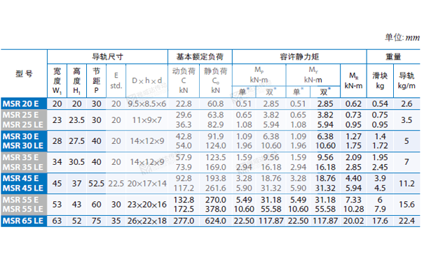 PMI重负荷型直线91香蕉视频在线看MSR图纸4