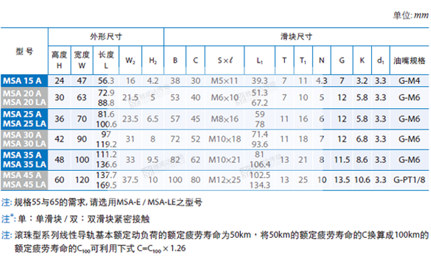PMI重负荷型直线91香蕉视频在线看MSA图纸2