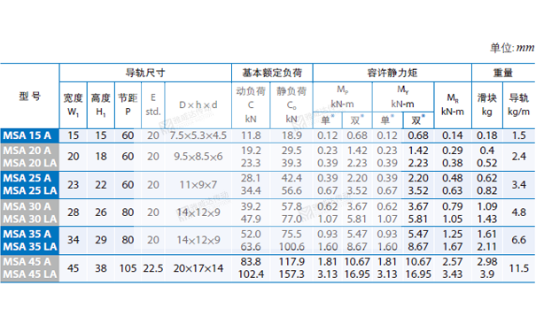 PMI重负荷型直线91香蕉视频在线看MSA图纸4