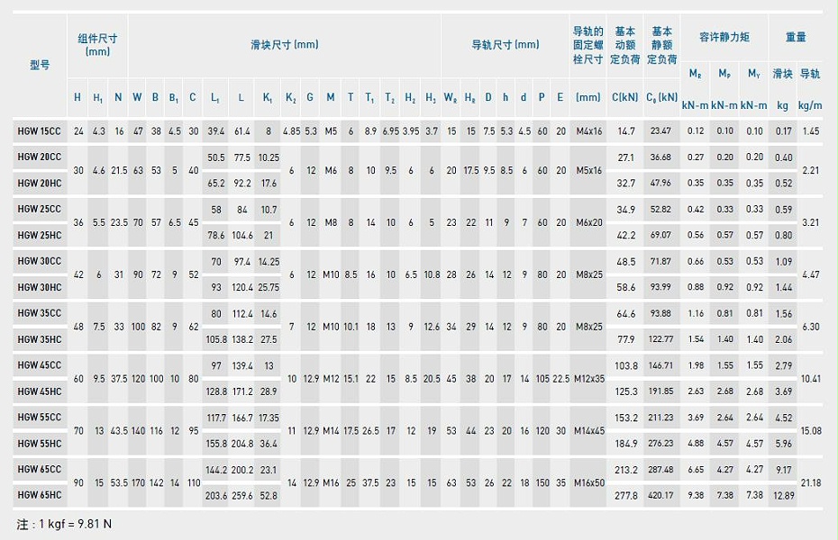 上银直线91香蕉视频在线看型号规格尺寸表之HGW型