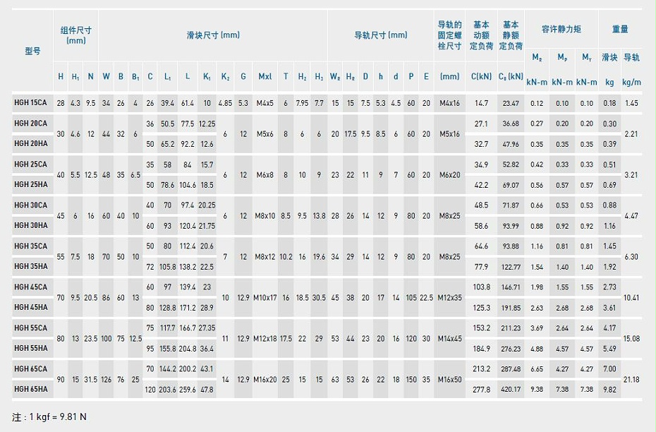 HIWIN上银直线91香蕉视频在线看型号规格尺寸表之HGH型