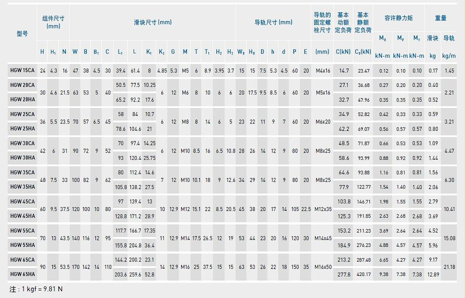 上银直线91香蕉视频在线看型号规格尺寸表之HGW型2