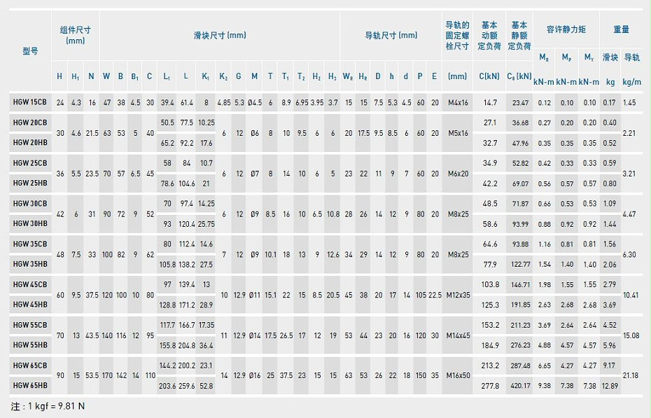 上银直线91香蕉视频在线看型号规格尺寸表之HGW型