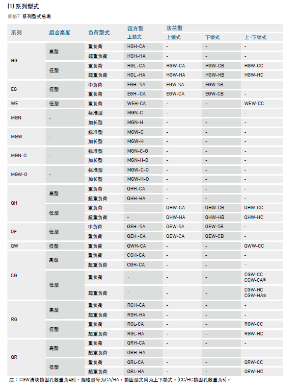 HIWIN上银91香蕉视频在线看型号说明介绍
