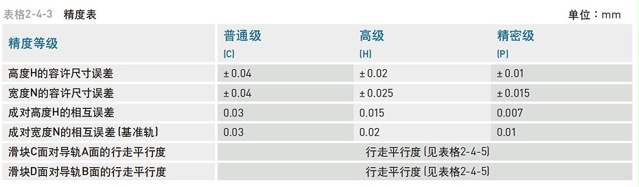 HIWIN上银微型直线91香蕉视频在线看精度等级应该怎么分