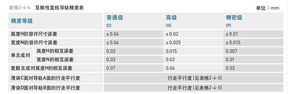 HIWIN上银微型直线91香蕉视频在线看精度等级应该怎么分